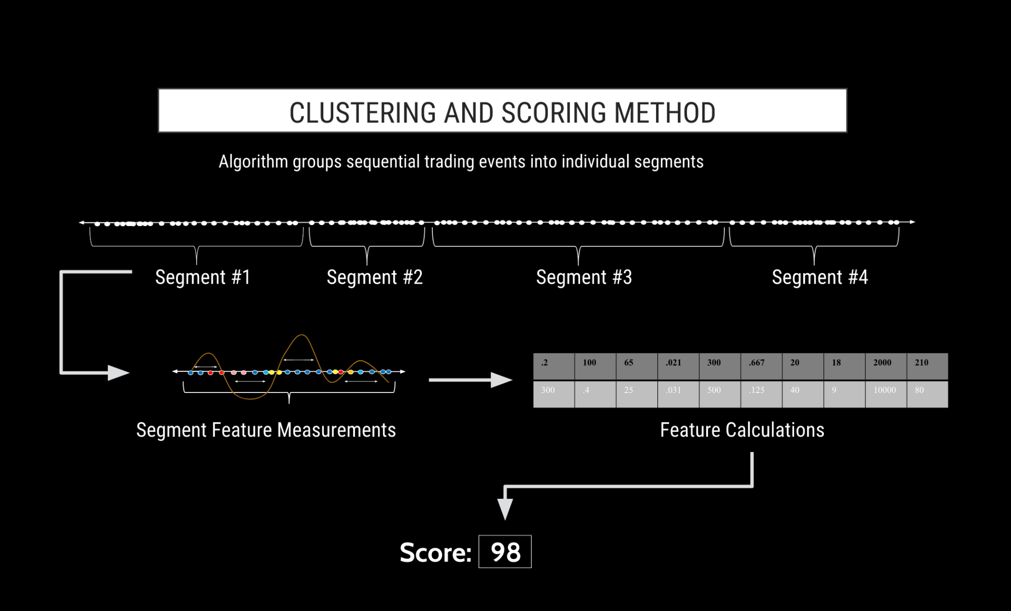 Clustering and Scoring Method in trade surveillance software platform models for futures, options, fixed income, FX and equities trading